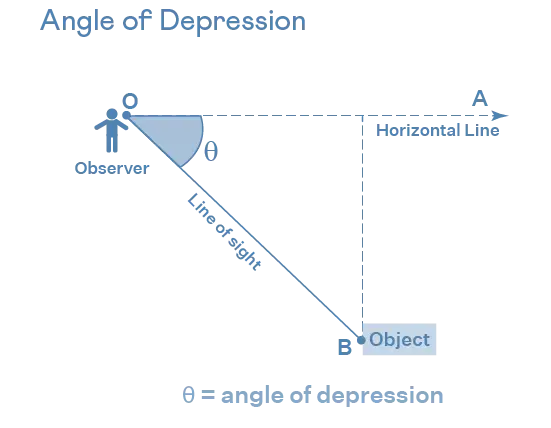 angle of depression definition