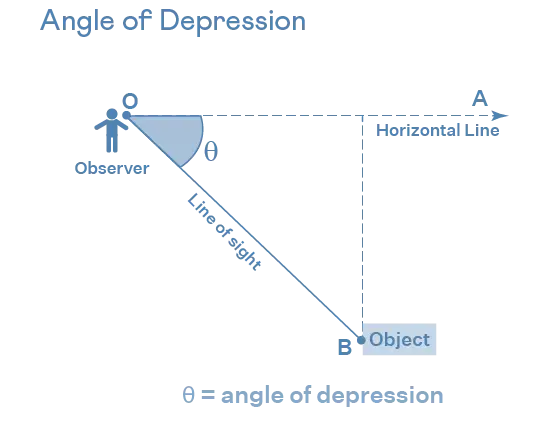 What Is Angle Of Depression Definition