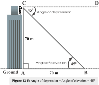 find the angle of depression