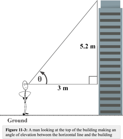find angle of elevation from land